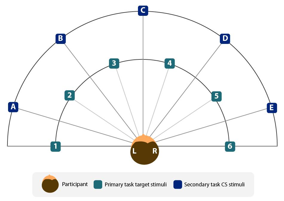Figure 1. Dual-task spatial auditory paradigm