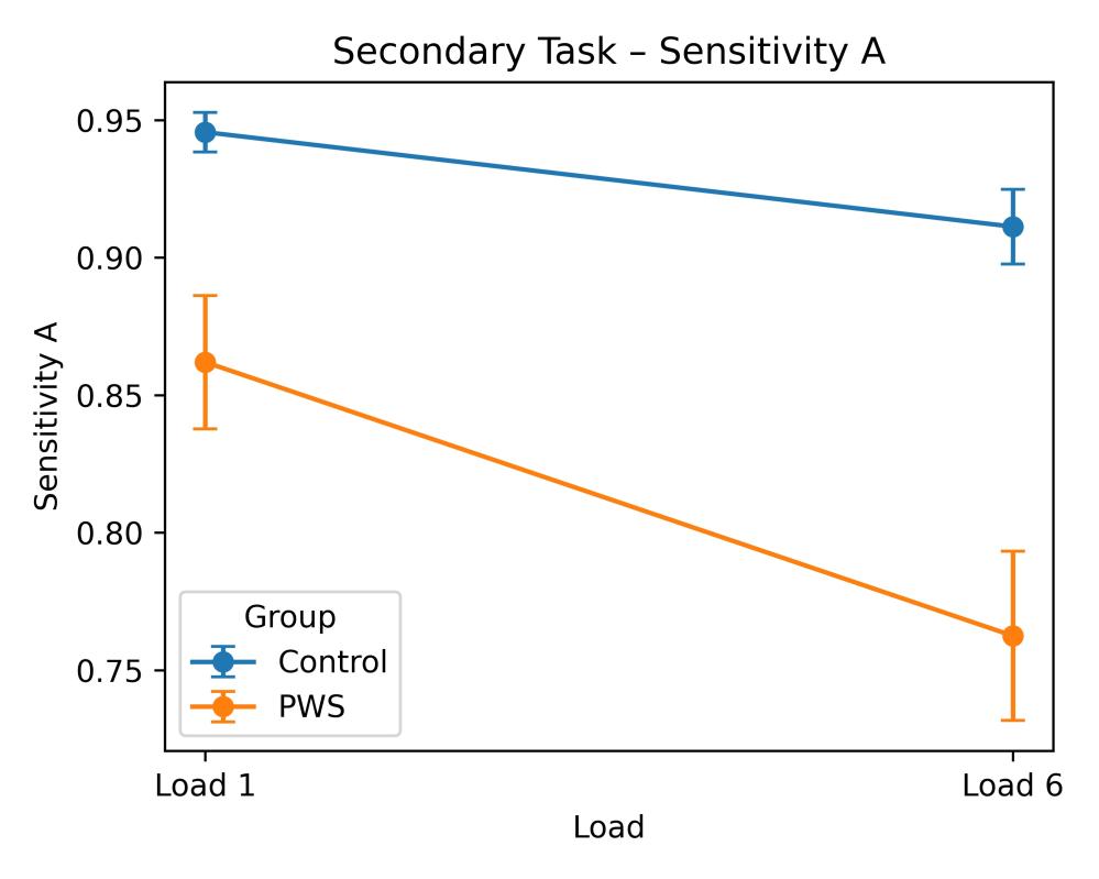 Figure 2. Secondary task detection sensitivity by load and group